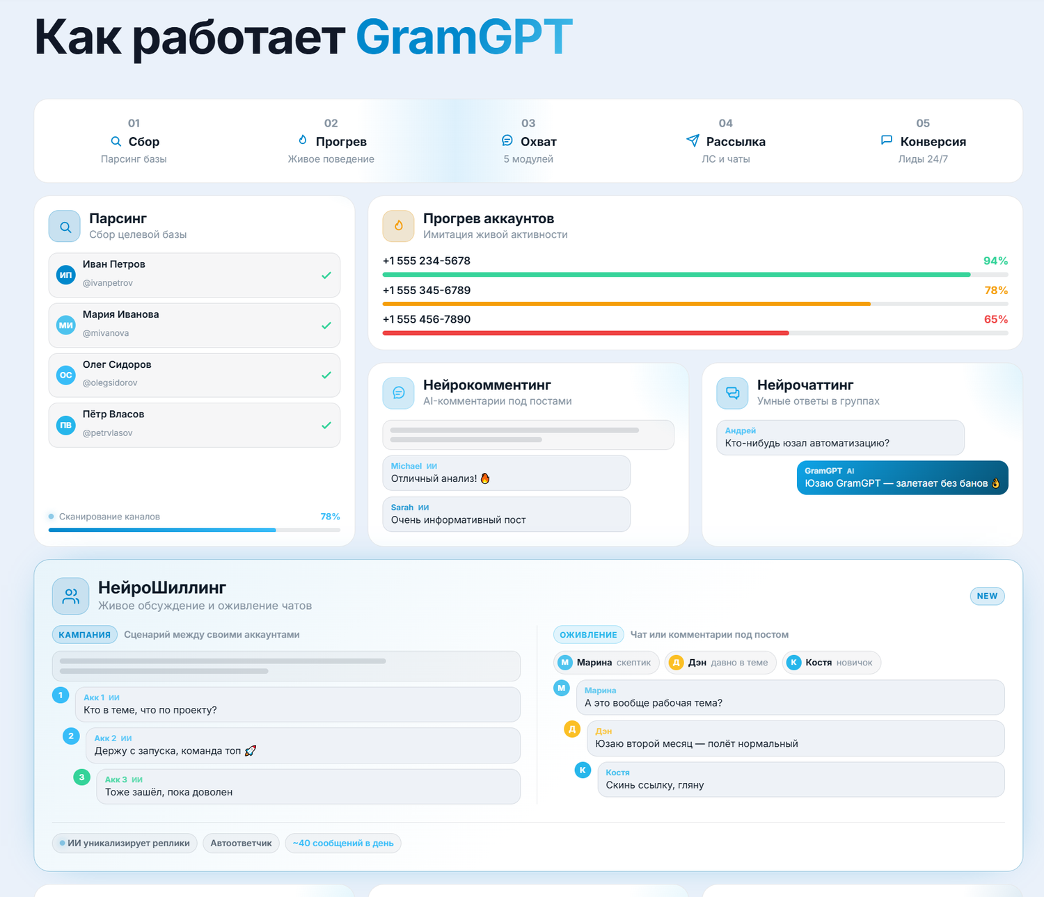 Схема работы GramGPT: сбор, прогрев, охват, рассылка и конверсия