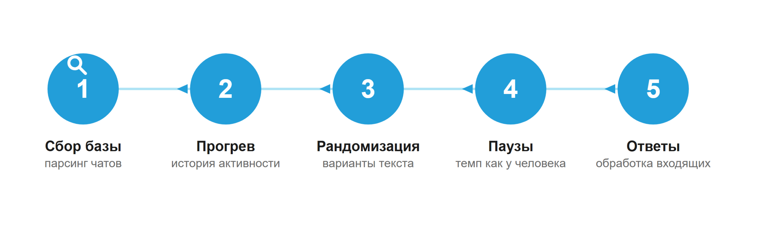 Схема из 5 этапов рассылки по чатам телеграм: сбор базы, прогрев, рандомизация текста, паузы, обработка ответов