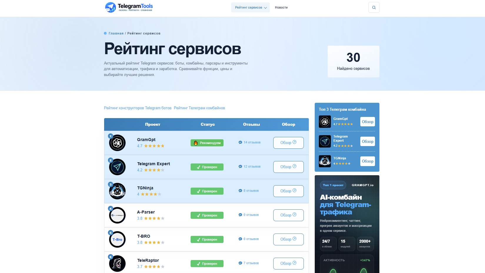 Рейтинг телеграм-сервисов на TelegramTools: GramGPT на первом месте с оценкой 4,7